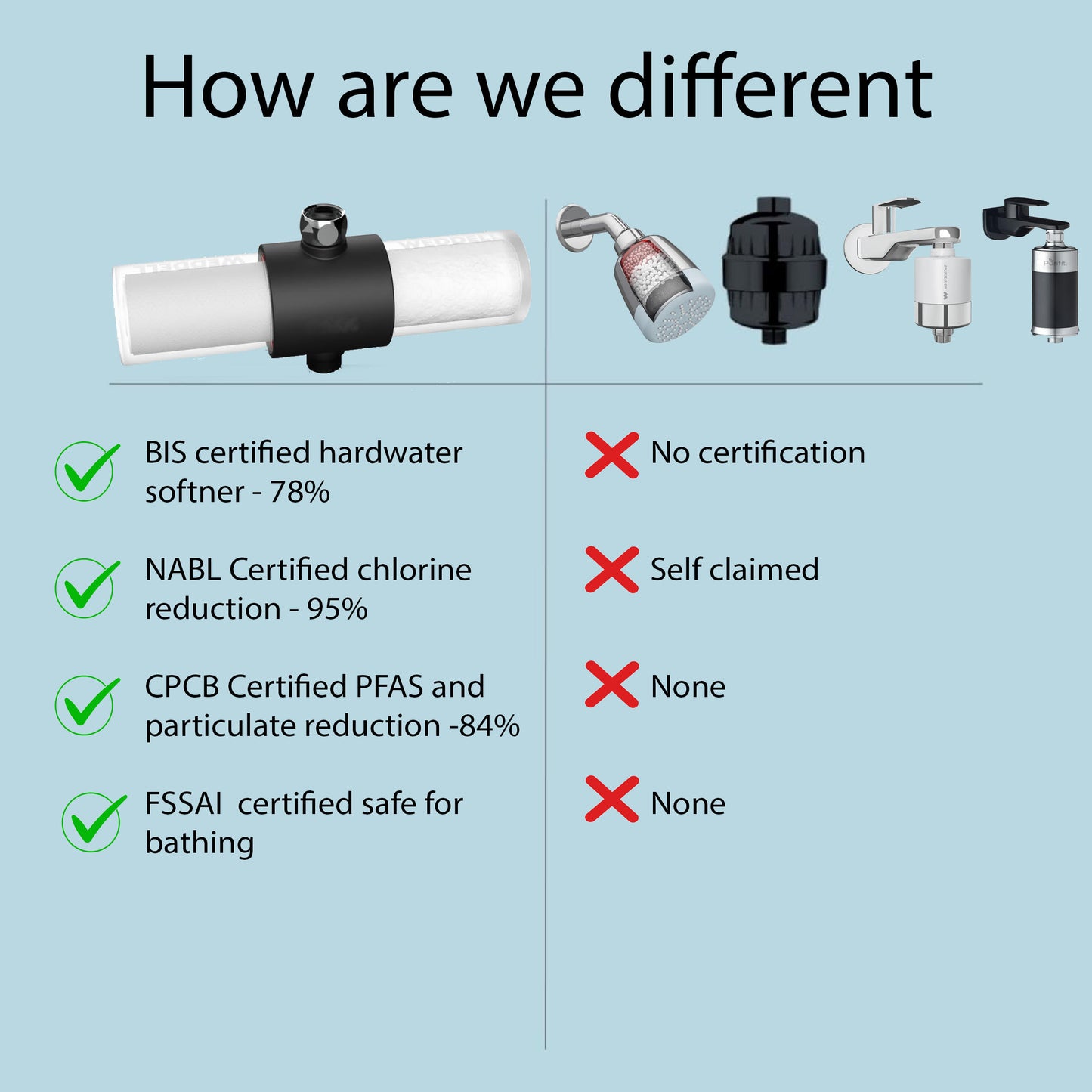91flow Hardwater Softner Shower Filter - India's First BIS Certified Shower Filter